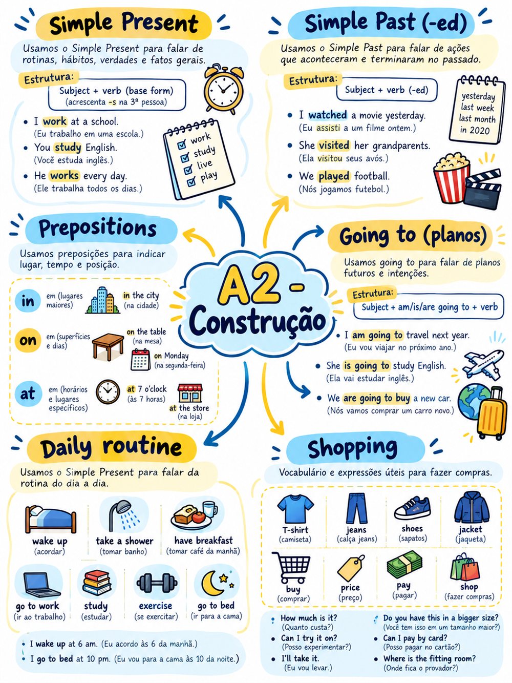 Mapa mental A2 - Construção